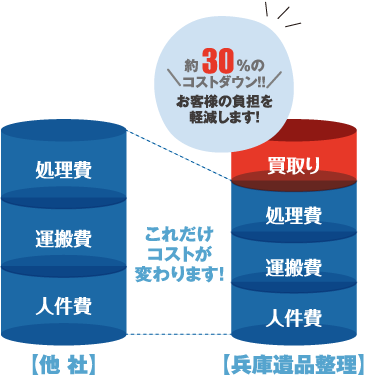 徹底買取り・リサイクル輸出